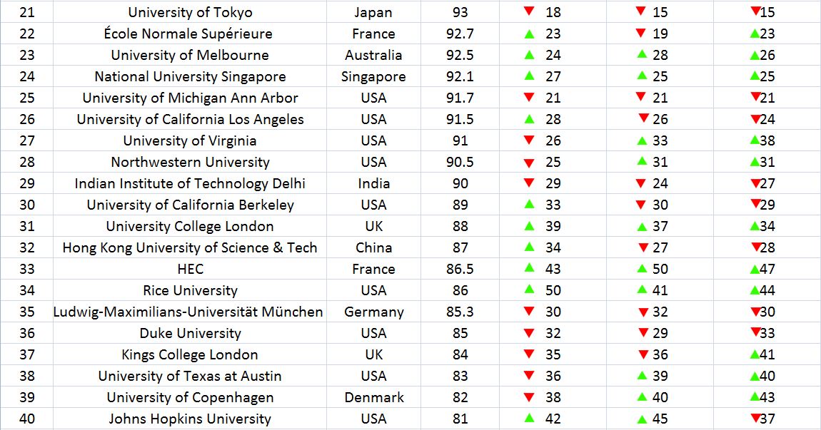 Global University Undergraduate Rankings 2018