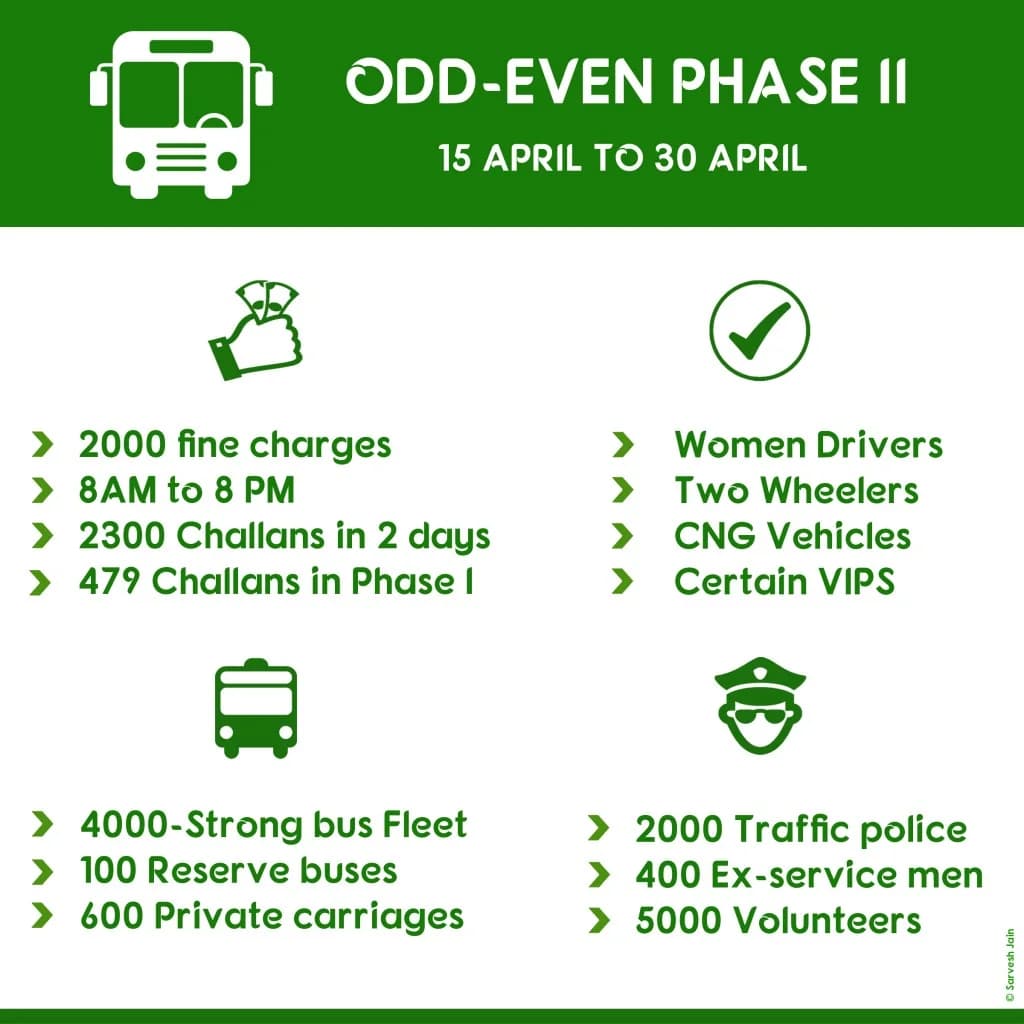 #OddEven rule implemented in Delhi