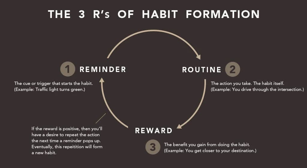 Psychological Research On Habit Formatio