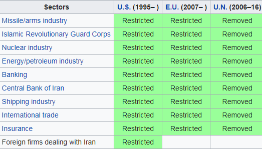 list of sanctions imposed on Iran by the United States